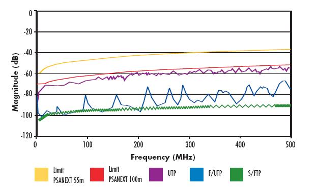 Difference Media Magnitude and Frequency